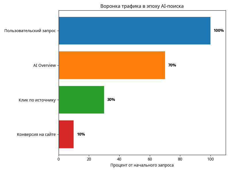Рис 3. Как меняется путь пользователя от запроса до конверсии.
